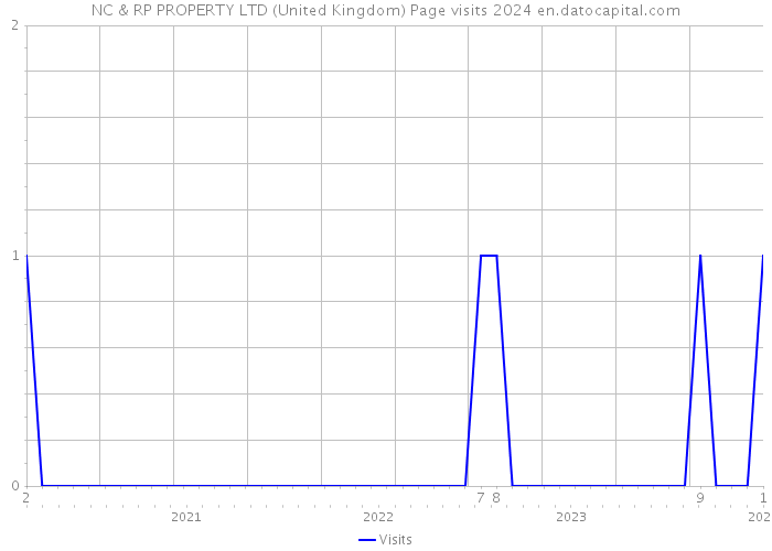 NC & RP PROPERTY LTD (United Kingdom) Page visits 2024 