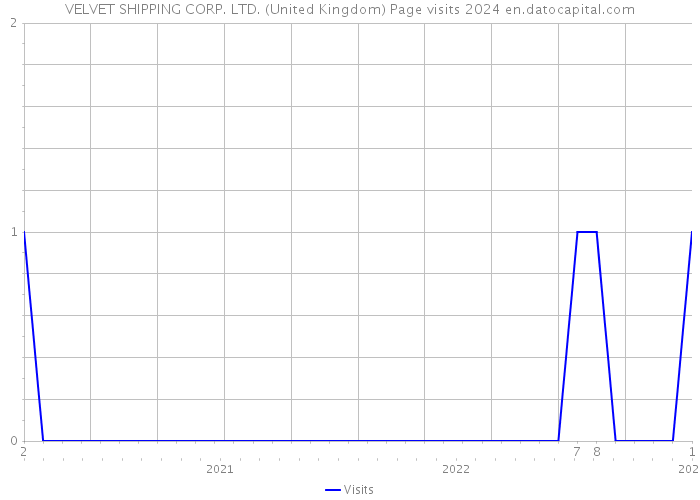 VELVET SHIPPING CORP. LTD. (United Kingdom) Page visits 2024 
