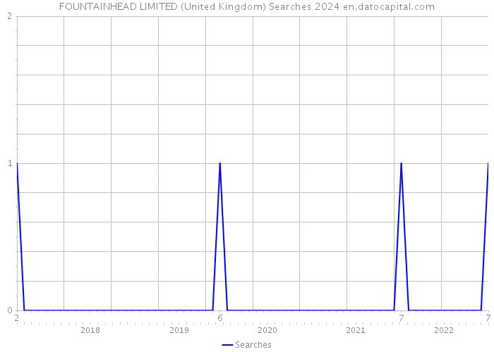 FOUNTAINHEAD LIMITED (United Kingdom) Searches 2024 