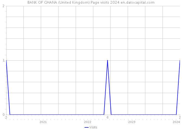 BANK OF GHANA (United Kingdom) Page visits 2024 
