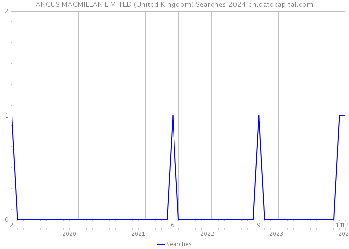 ANGUS MACMILLAN LIMITED (United Kingdom) Searches 2024 