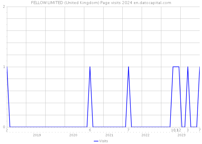 FELLOW LIMITED (United Kingdom) Page visits 2024 