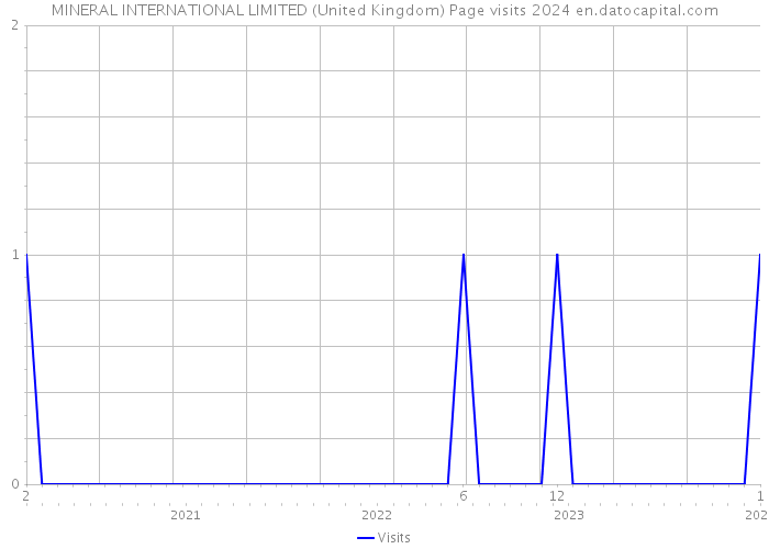 MINERAL INTERNATIONAL LIMITED (United Kingdom) Page visits 2024 
