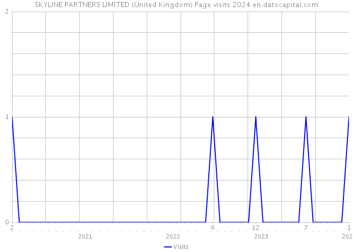SKYLINE PARTNERS LIMITED (United Kingdom) Page visits 2024 