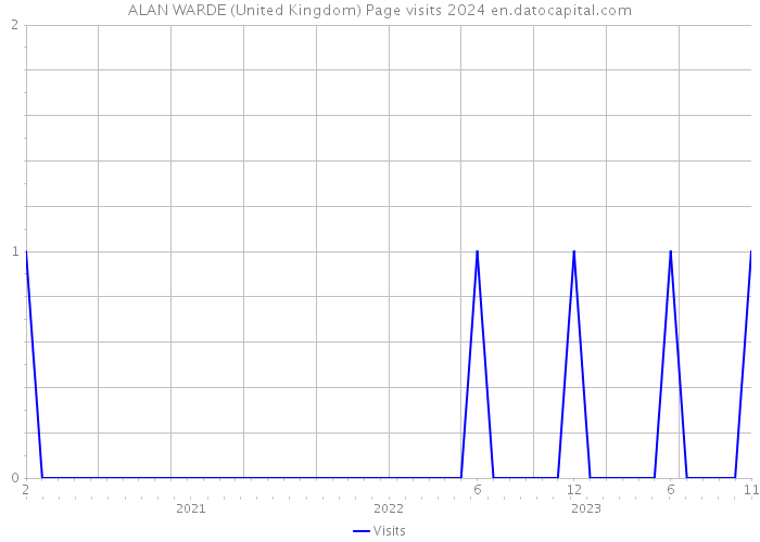 ALAN WARDE (United Kingdom) Page visits 2024 