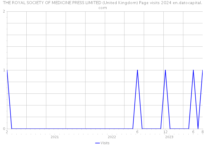 THE ROYAL SOCIETY OF MEDICINE PRESS LIMITED (United Kingdom) Page visits 2024 
