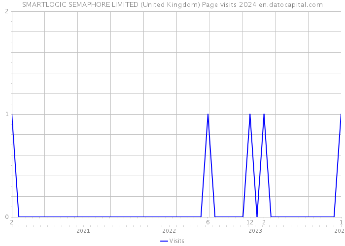 SMARTLOGIC SEMAPHORE LIMITED (United Kingdom) Page visits 2024 