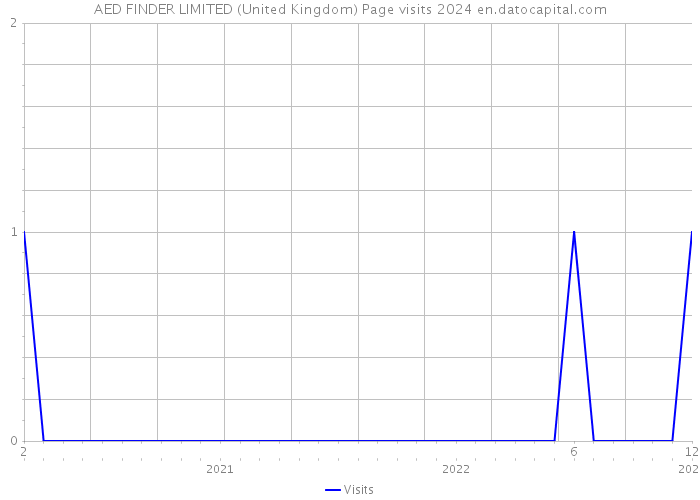 AED FINDER LIMITED (United Kingdom) Page visits 2024 
