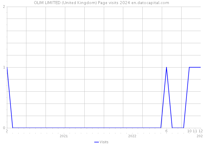 OLIM LIMITED (United Kingdom) Page visits 2024 