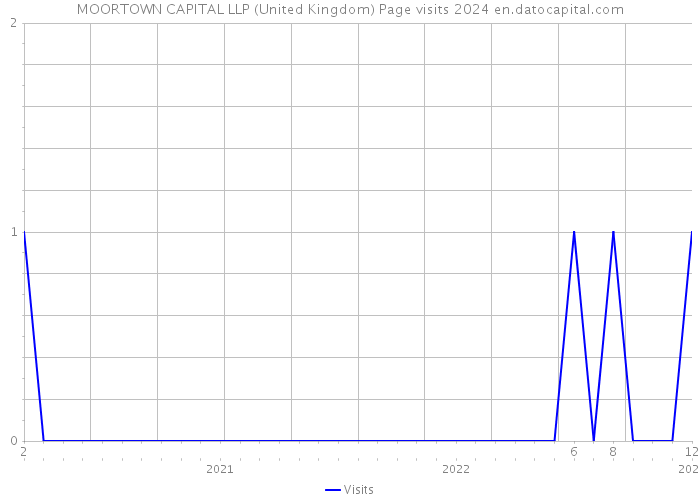 MOORTOWN CAPITAL LLP (United Kingdom) Page visits 2024 