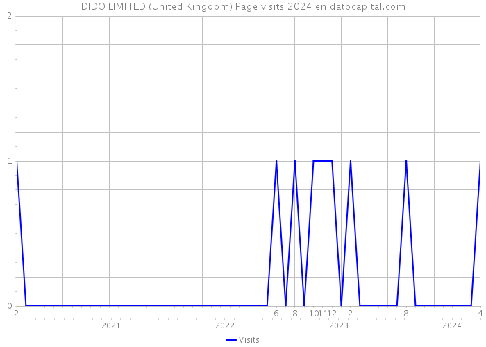 DIDO LIMITED (United Kingdom) Page visits 2024 
