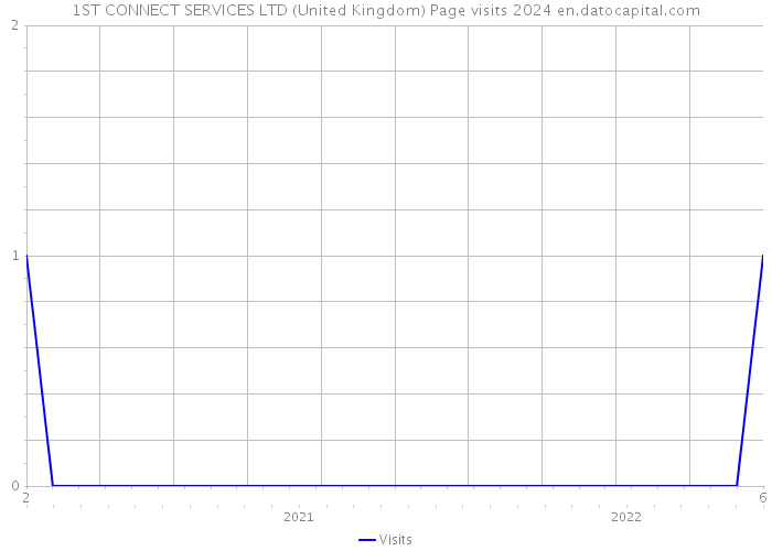 1ST CONNECT SERVICES LTD (United Kingdom) Page visits 2024 
