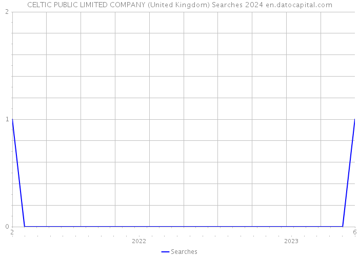 CELTIC PUBLIC LIMITED COMPANY (United Kingdom) Searches 2024 