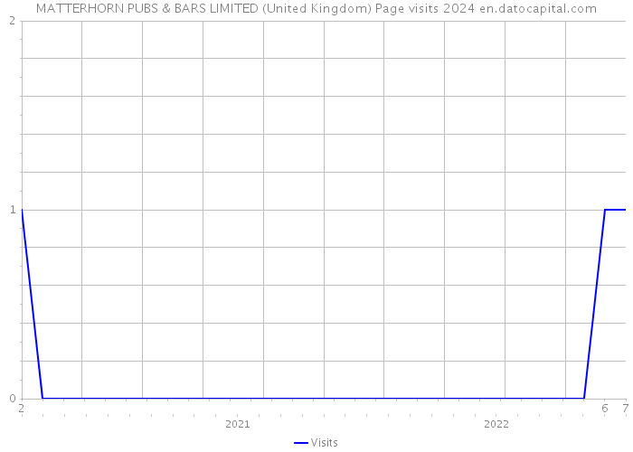 MATTERHORN PUBS & BARS LIMITED (United Kingdom) Page visits 2024 