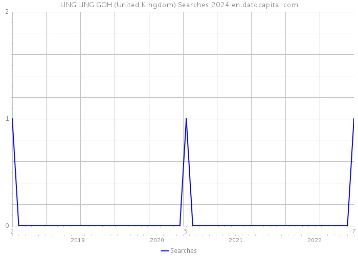LING LING GOH (United Kingdom) Searches 2024 