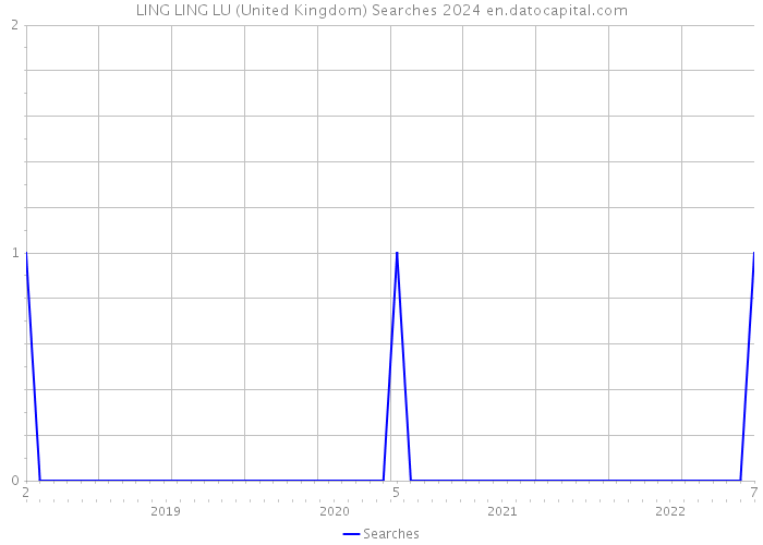 LING LING LU (United Kingdom) Searches 2024 