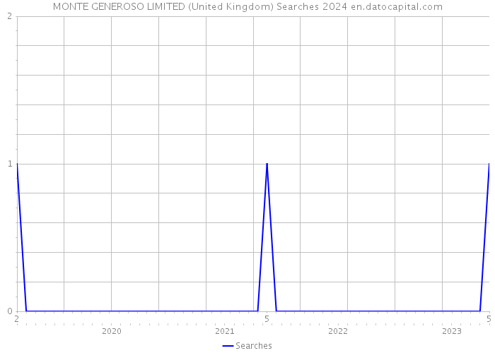 MONTE GENEROSO LIMITED (United Kingdom) Searches 2024 