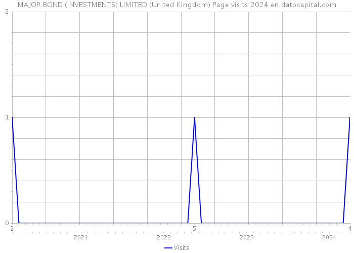 MAJOR BOND (INVESTMENTS) LIMITED (United Kingdom) Page visits 2024 