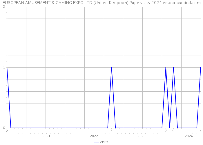 EUROPEAN AMUSEMENT & GAMING EXPO LTD (United Kingdom) Page visits 2024 