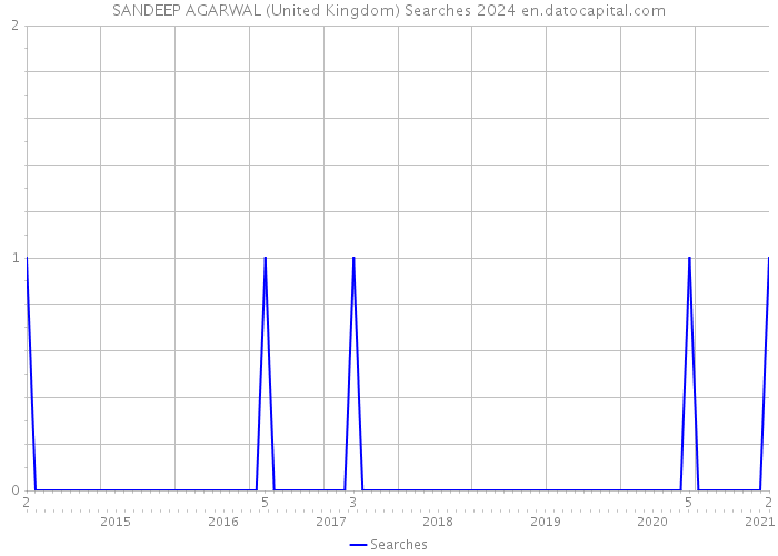 SANDEEP AGARWAL (United Kingdom) Searches 2024 
