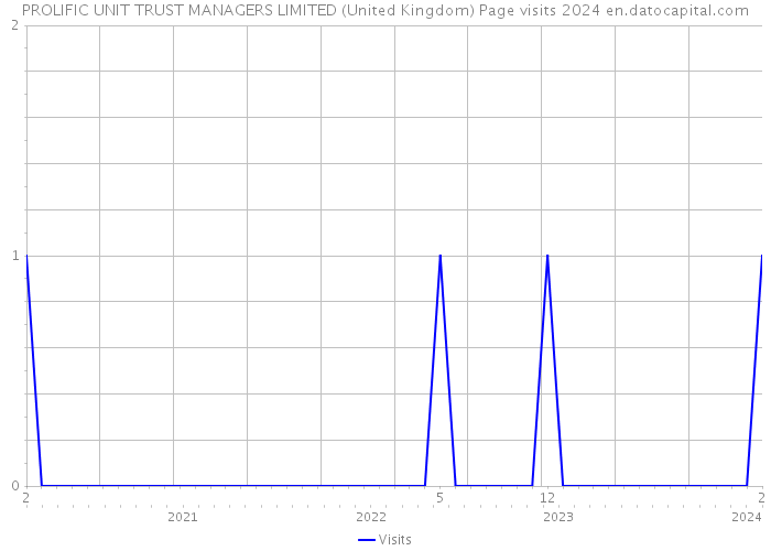 PROLIFIC UNIT TRUST MANAGERS LIMITED (United Kingdom) Page visits 2024 