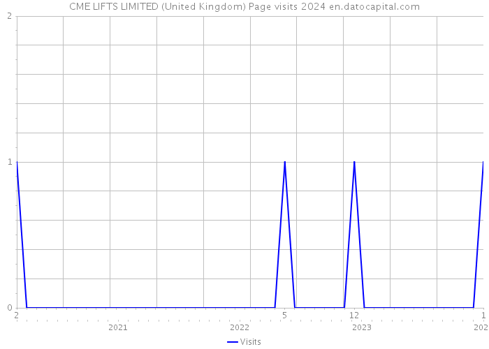 CME LIFTS LIMITED (United Kingdom) Page visits 2024 