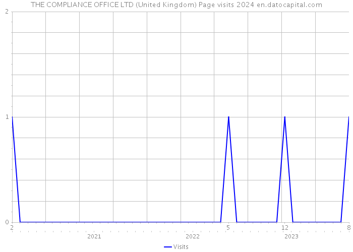 THE COMPLIANCE OFFICE LTD (United Kingdom) Page visits 2024 