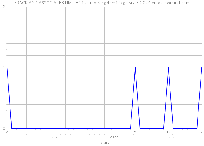 BRACK AND ASSOCIATES LIMITED (United Kingdom) Page visits 2024 