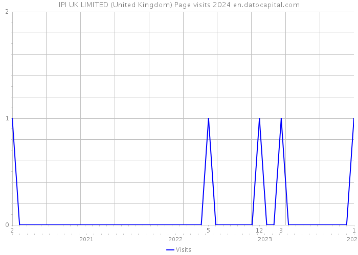 IPI UK LIMITED (United Kingdom) Page visits 2024 