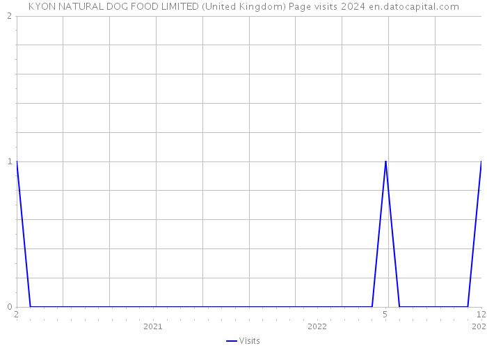 KYON NATURAL DOG FOOD LIMITED (United Kingdom) Page visits 2024 