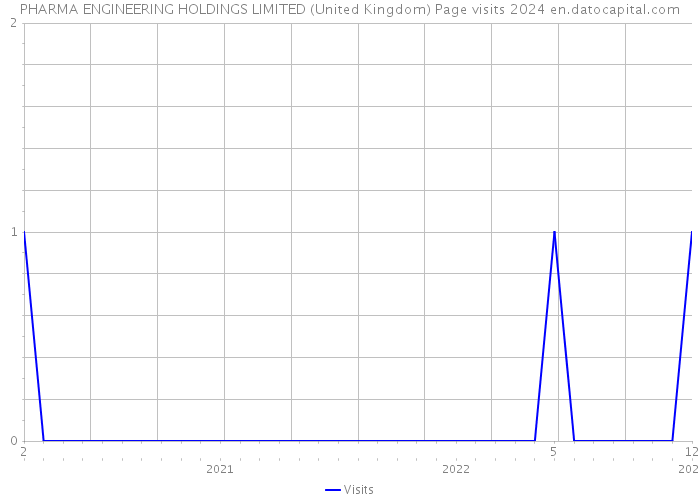 PHARMA ENGINEERING HOLDINGS LIMITED (United Kingdom) Page visits 2024 