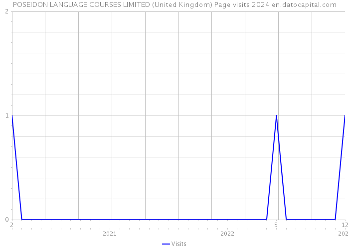 POSEIDON LANGUAGE COURSES LIMITED (United Kingdom) Page visits 2024 