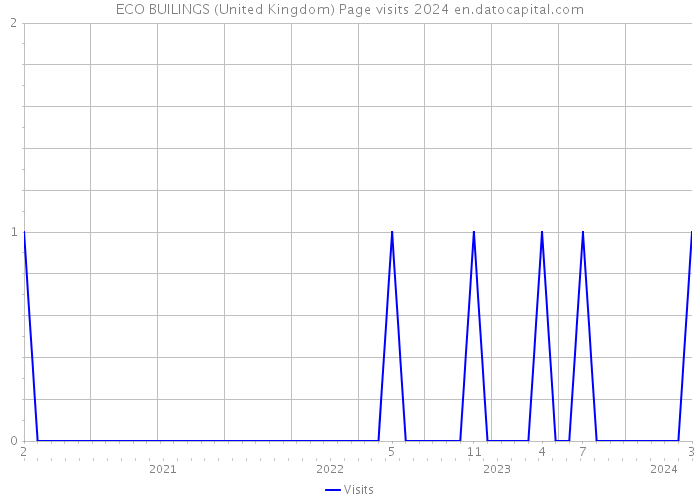 ECO BUILINGS (United Kingdom) Page visits 2024 