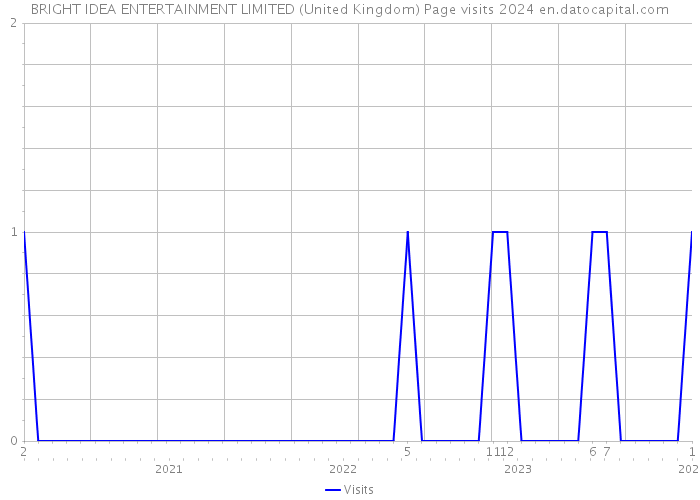 BRIGHT IDEA ENTERTAINMENT LIMITED (United Kingdom) Page visits 2024 