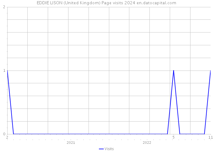 EDDIE LISON (United Kingdom) Page visits 2024 
