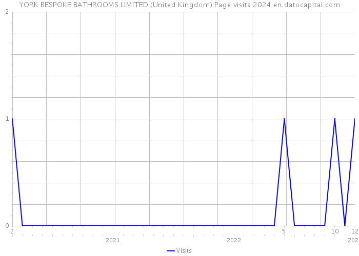 YORK BESPOKE BATHROOMS LIMITED (United Kingdom) Page visits 2024 