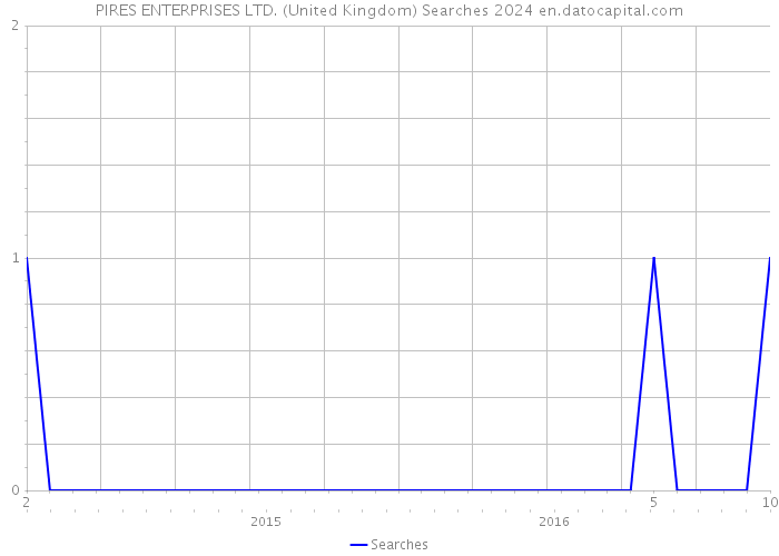 PIRES ENTERPRISES LTD. (United Kingdom) Searches 2024 