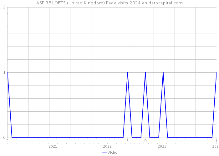 ASPIRE LOFTS (United Kingdom) Page visits 2024 