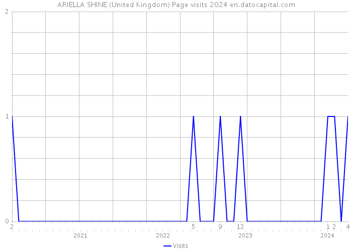 ARIELLA SHINE (United Kingdom) Page visits 2024 