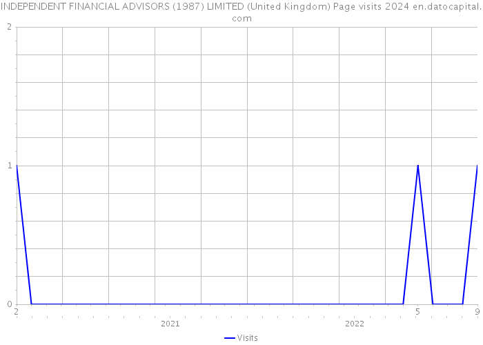 INDEPENDENT FINANCIAL ADVISORS (1987) LIMITED (United Kingdom) Page visits 2024 