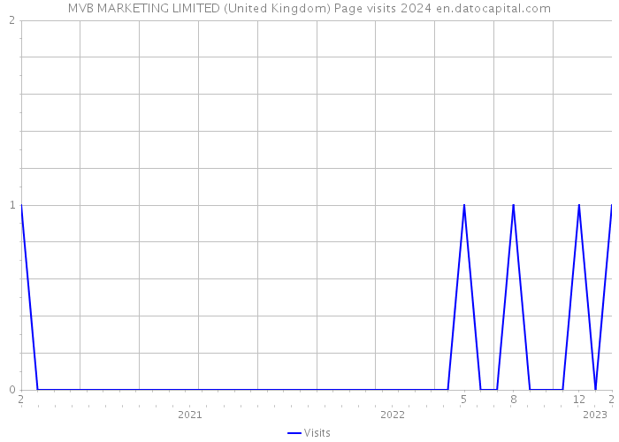 MVB MARKETING LIMITED (United Kingdom) Page visits 2024 