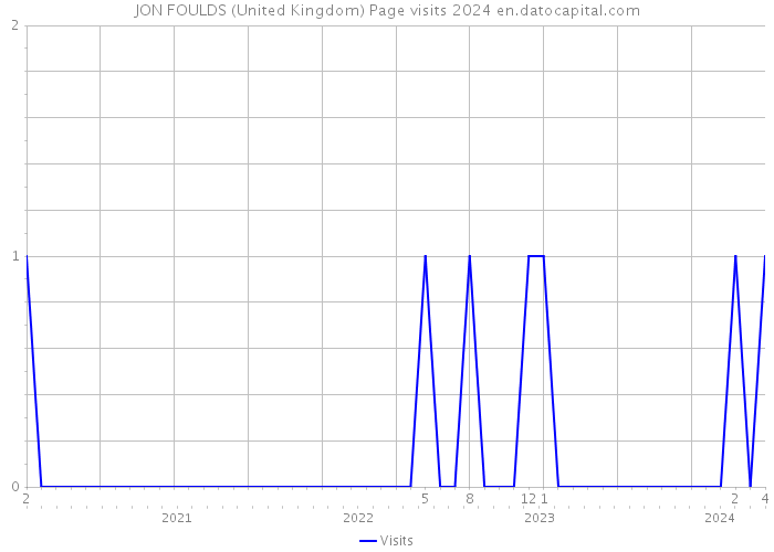 JON FOULDS (United Kingdom) Page visits 2024 