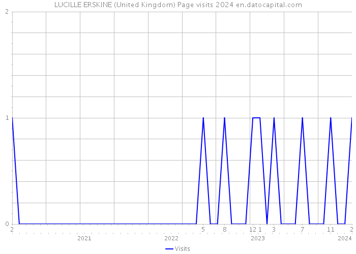LUCILLE ERSKINE (United Kingdom) Page visits 2024 