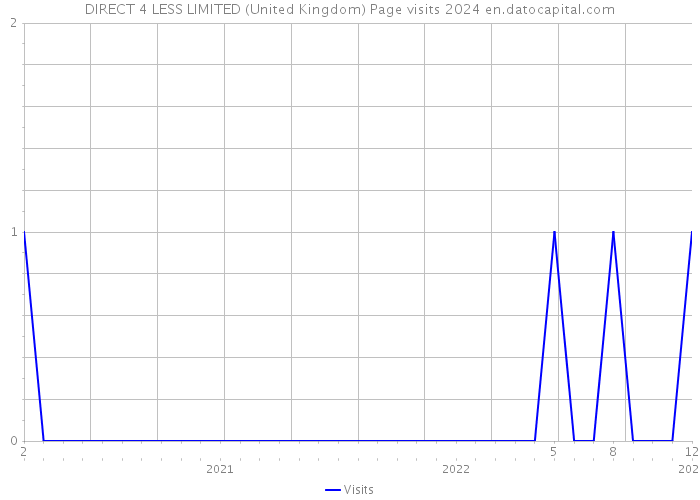DIRECT 4 LESS LIMITED (United Kingdom) Page visits 2024 