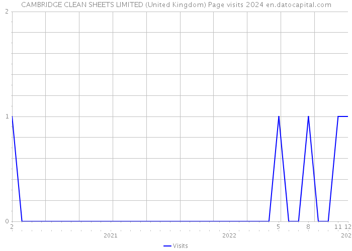 CAMBRIDGE CLEAN SHEETS LIMITED (United Kingdom) Page visits 2024 