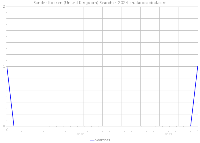 Sander Kocken (United Kingdom) Searches 2024 