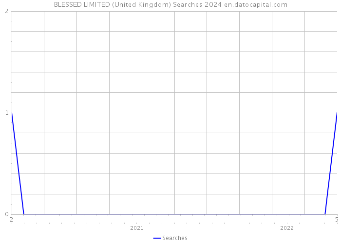 BLESSED LIMITED (United Kingdom) Searches 2024 