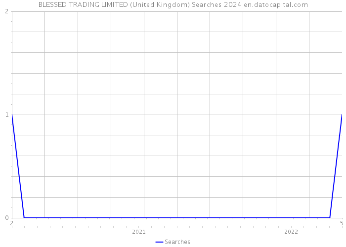 BLESSED TRADING LIMITED (United Kingdom) Searches 2024 