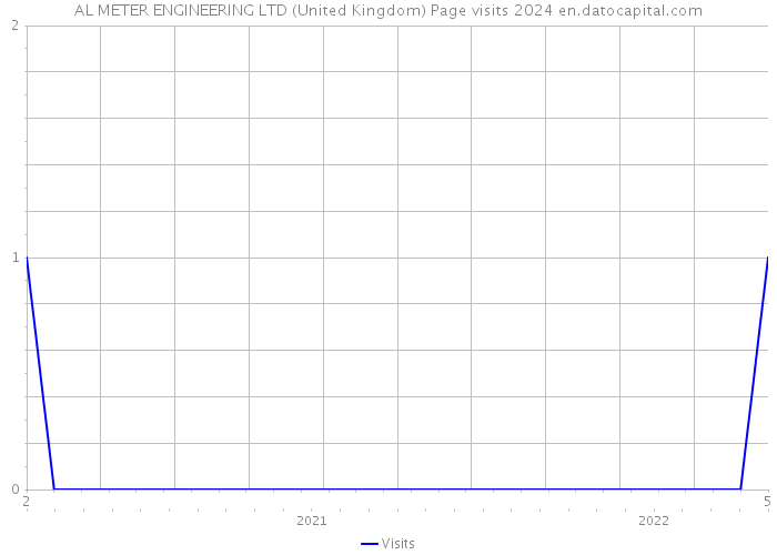 AL METER ENGINEERING LTD (United Kingdom) Page visits 2024 