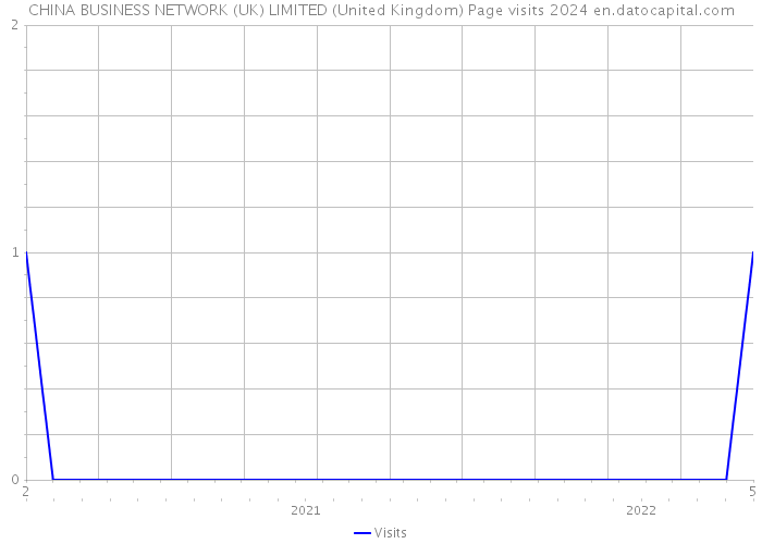 CHINA BUSINESS NETWORK (UK) LIMITED (United Kingdom) Page visits 2024 